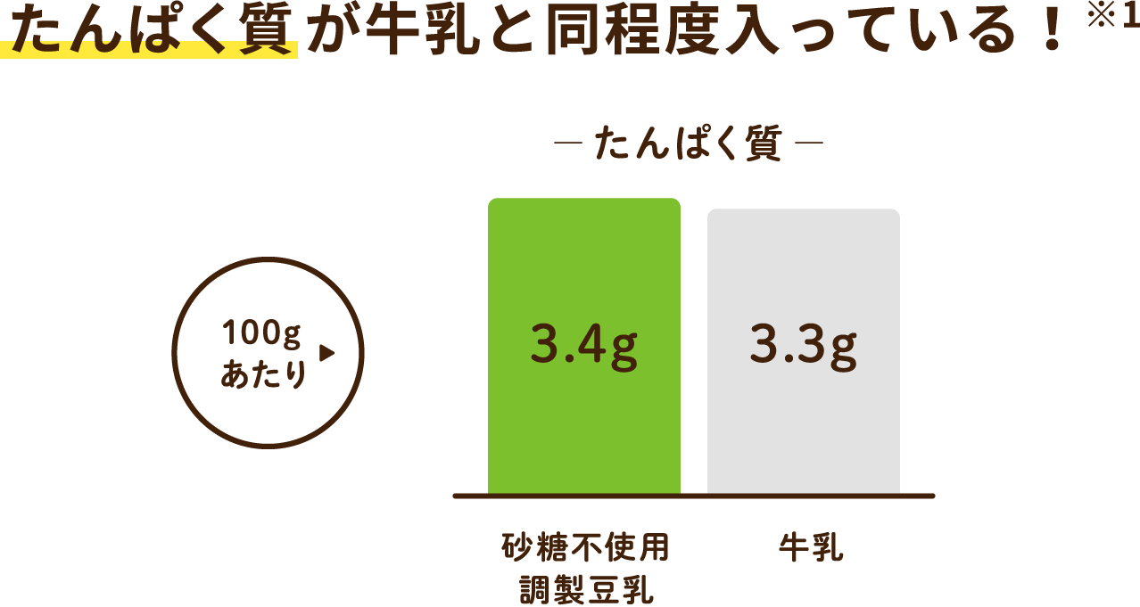 たんぱく質が牛乳と同程度入っている！