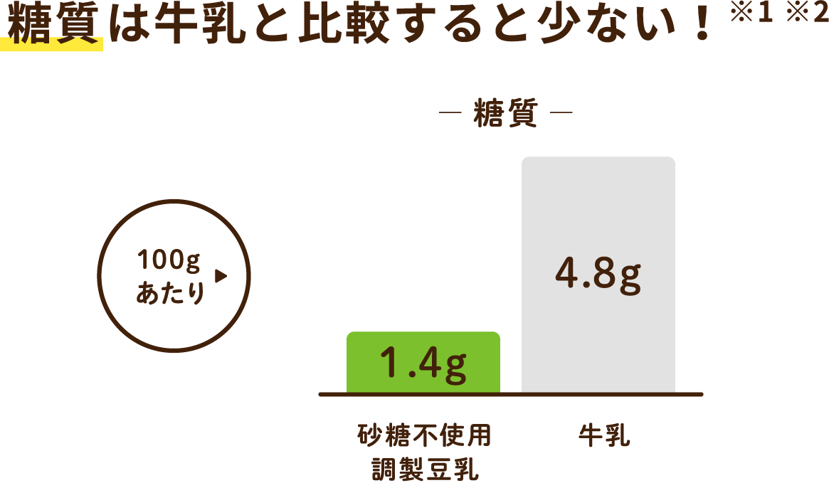 糖質は牛乳と比較すると少ない！